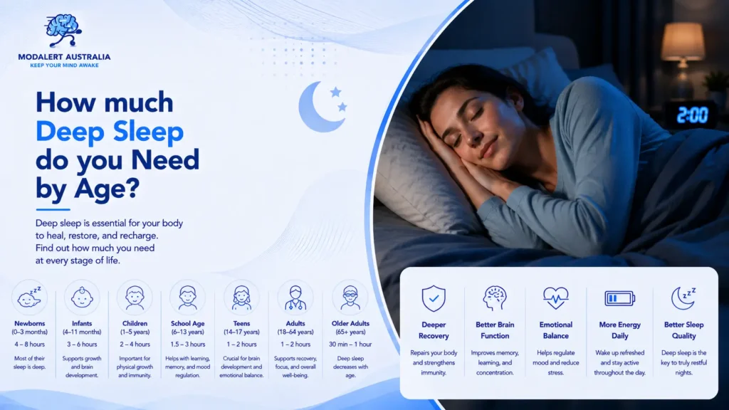 How much Deep Sleep do you Need by Age?