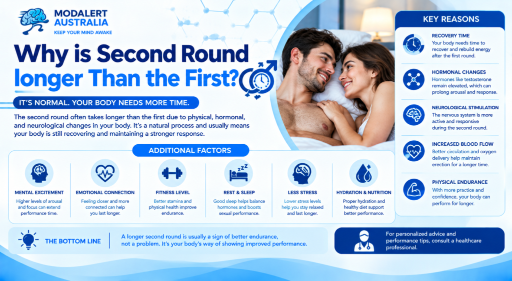 Why is Second Round longer Than the First